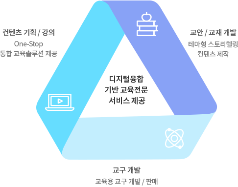 디지털융합 기반 교육전문 서비스 제공